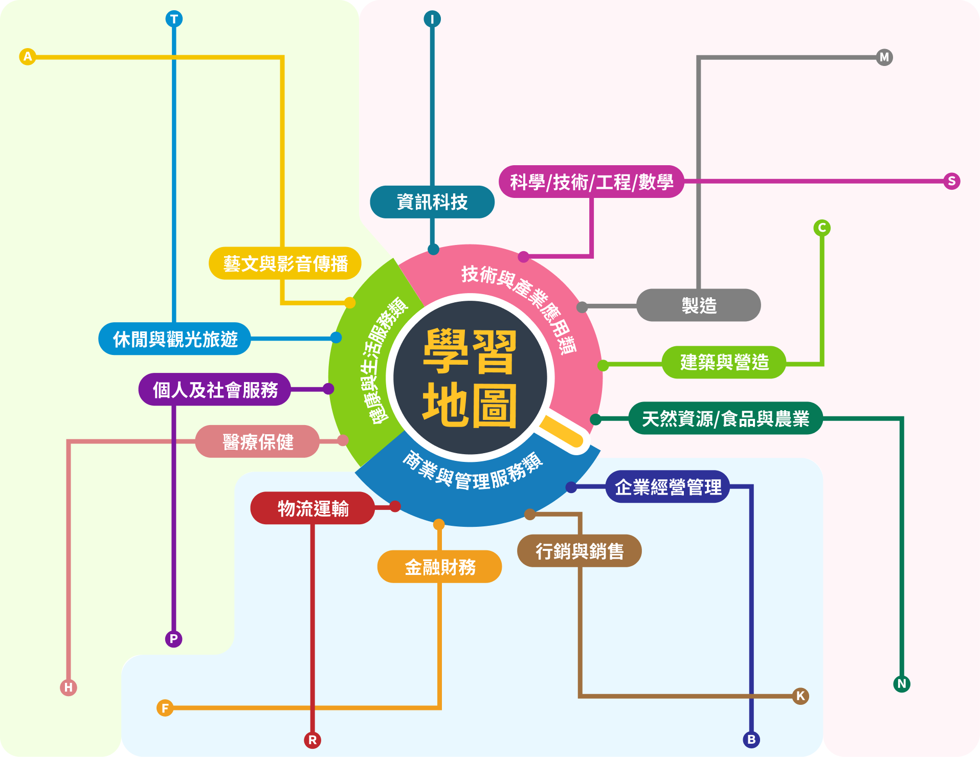人才職涯學習地圖